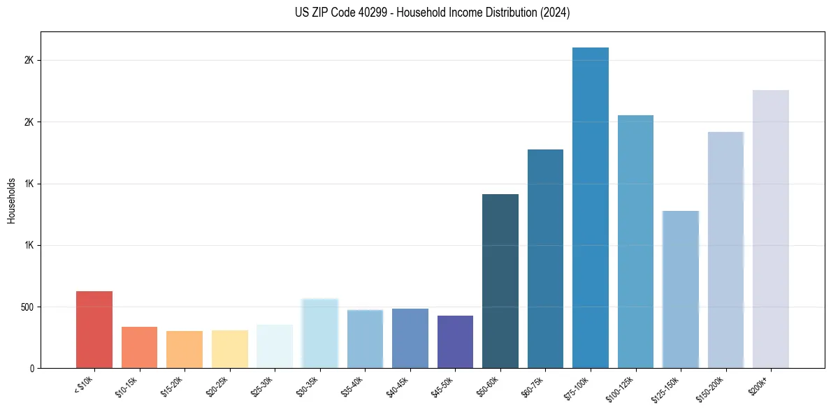 Income Distribution for 