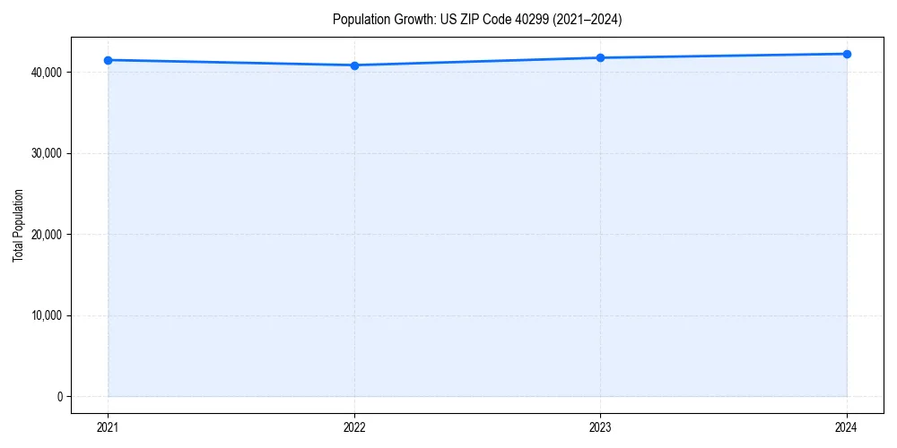 Population trends in 
