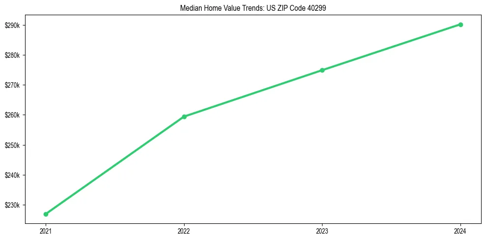 Median property value trends in 