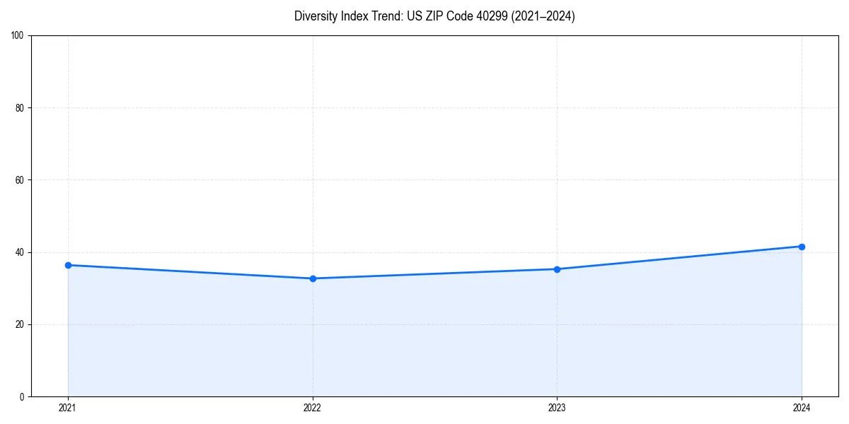Line chart showing diversity index trends for 
