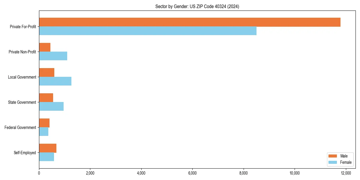 Employment sector breakdown by gender in 