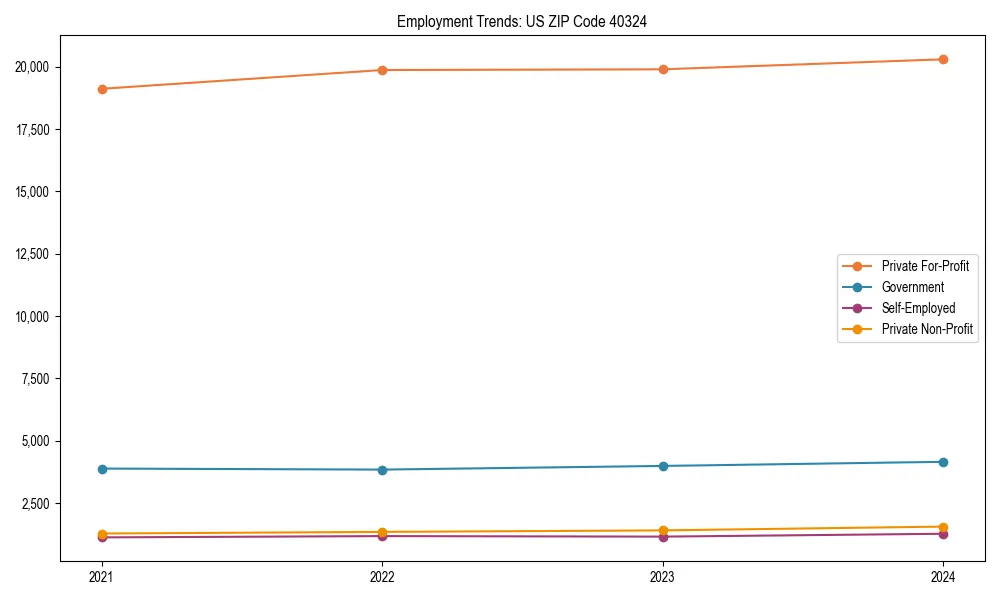 Long-term employment trends in 