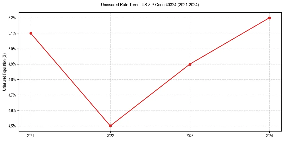 Uninsured trend chart for US ZIP Code 40324