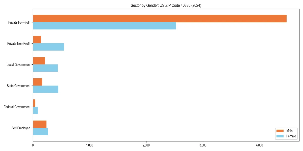 Employment sector breakdown by gender in 