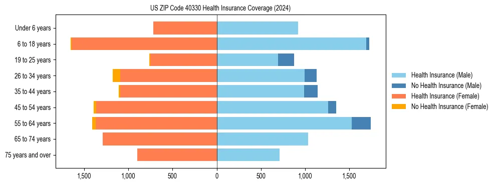 Health insurance pyramid for US ZIP Code 40330