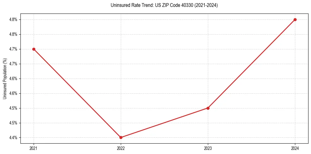 Uninsured trend chart for US ZIP Code 40330