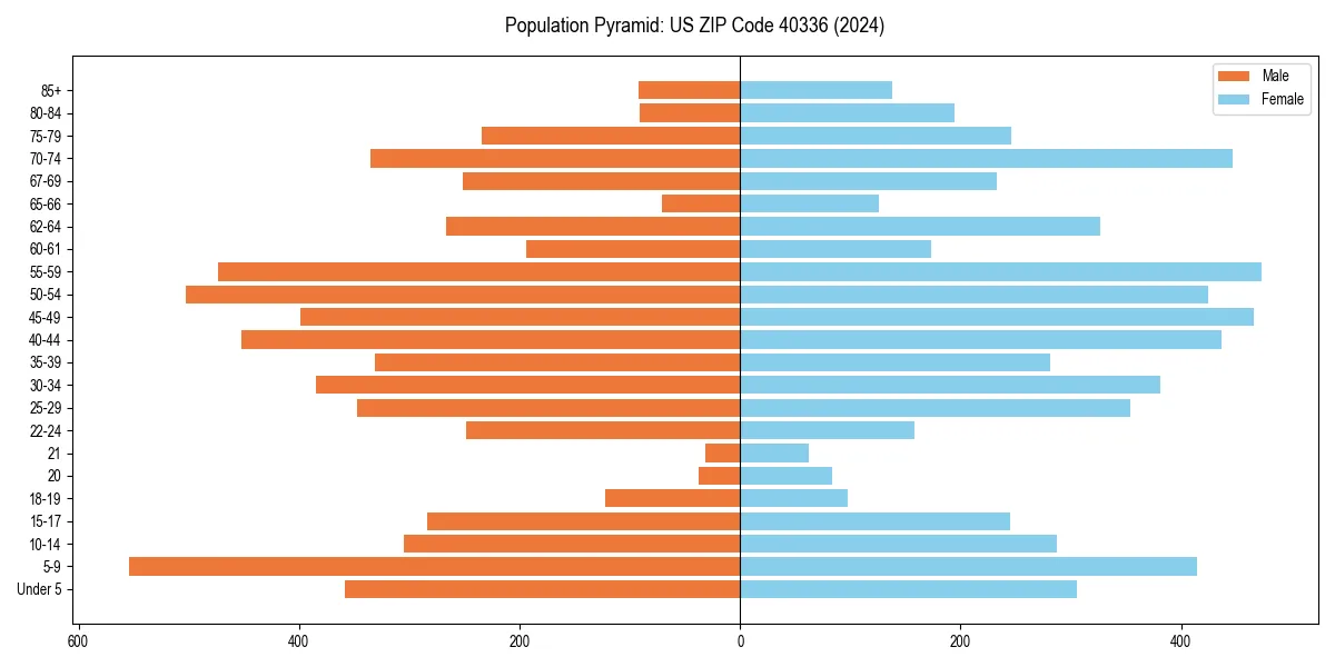 Population pyramid for 