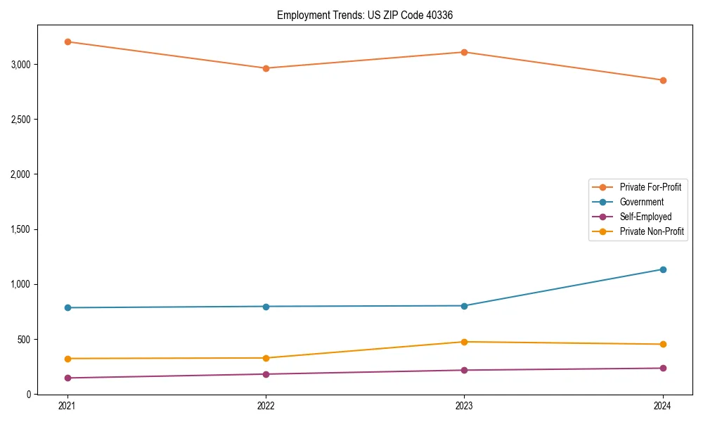 Long-term employment trends in 