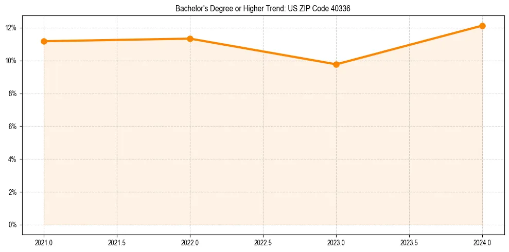 Trend chart showing bachelor degree growth in 