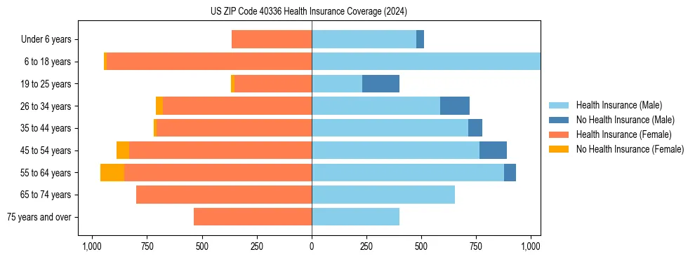 Health insurance pyramid for US ZIP Code 40336