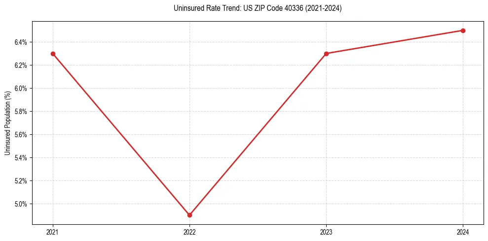 Uninsured trend chart for US ZIP Code 40336