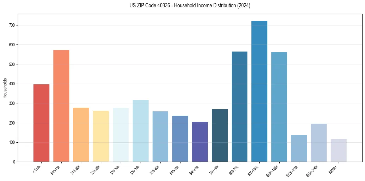 Income Distribution for 
