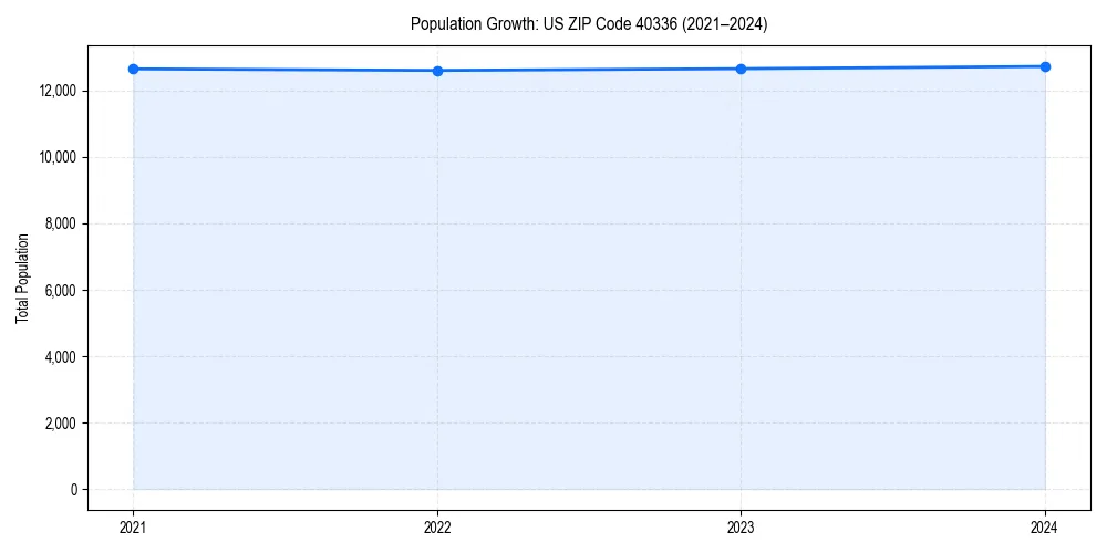 Population trends in 