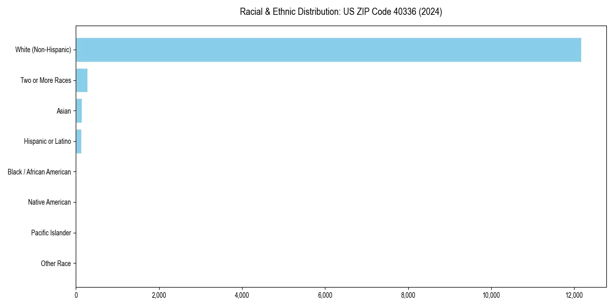 Bar chart showing racial distribution in  for 2024