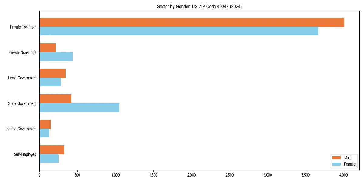 Employment sector breakdown by gender in 