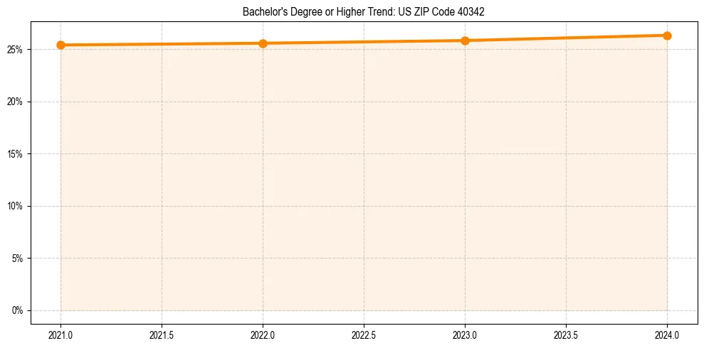 Trend chart showing bachelor degree growth in 