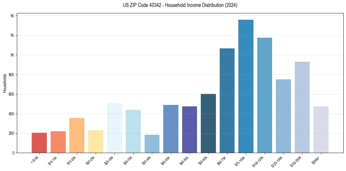 Income Distribution for 
