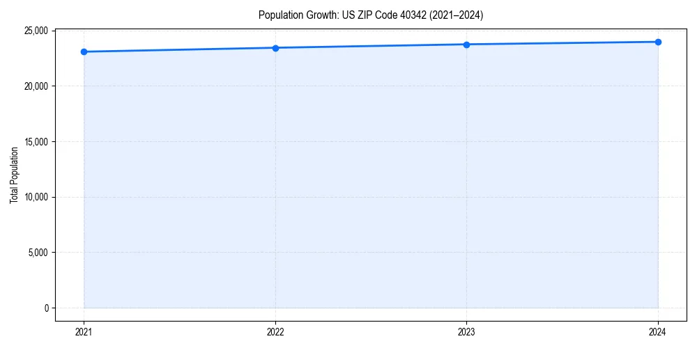 Population trends in 