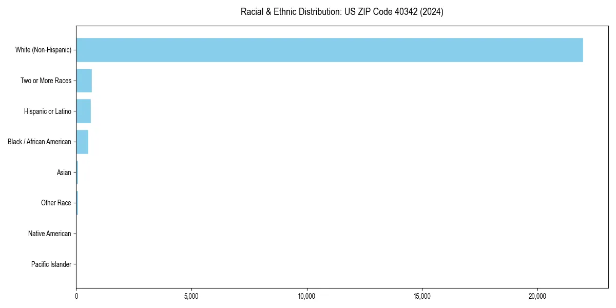 Bar chart showing racial distribution in  for 2024