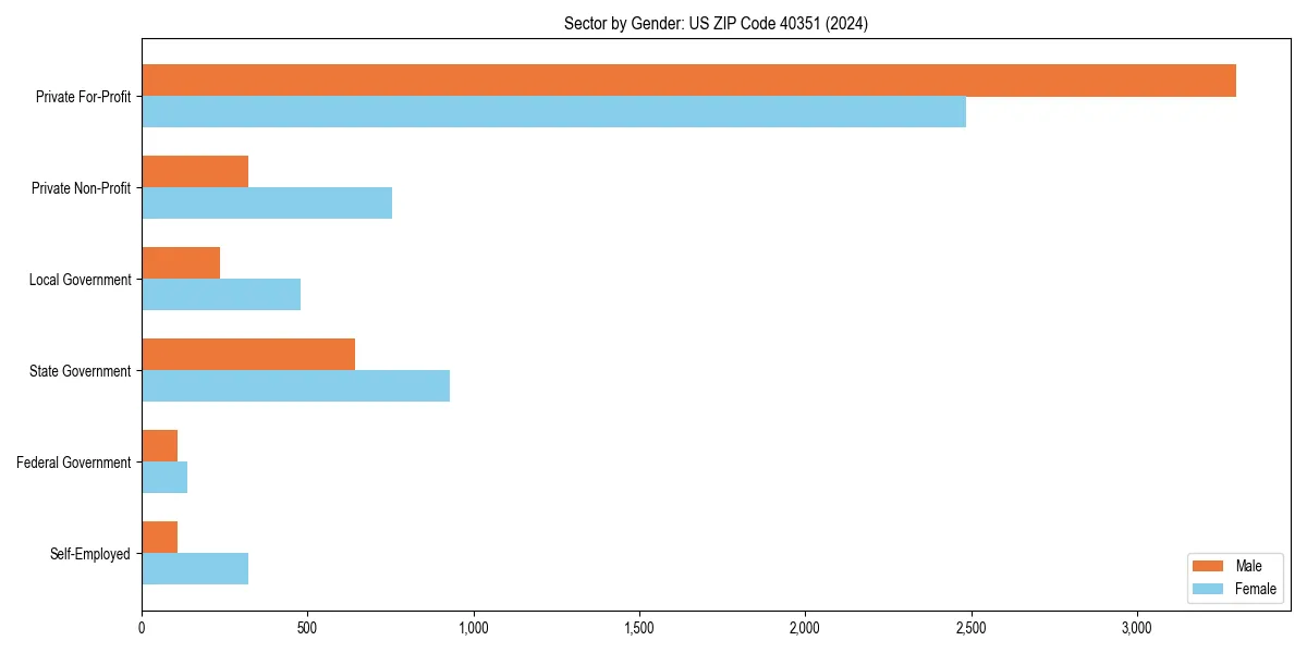 Employment sector breakdown by gender in 