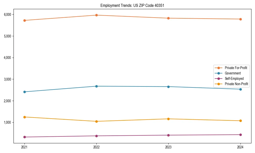 Long-term employment trends in 