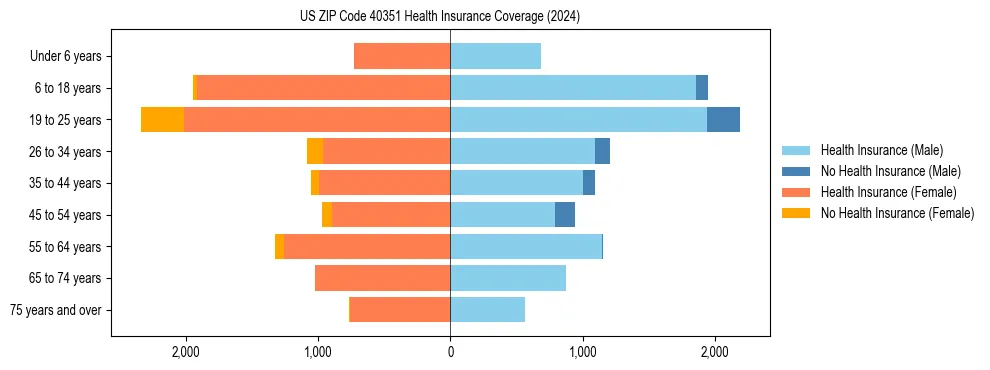 Health insurance pyramid for US ZIP Code 40351