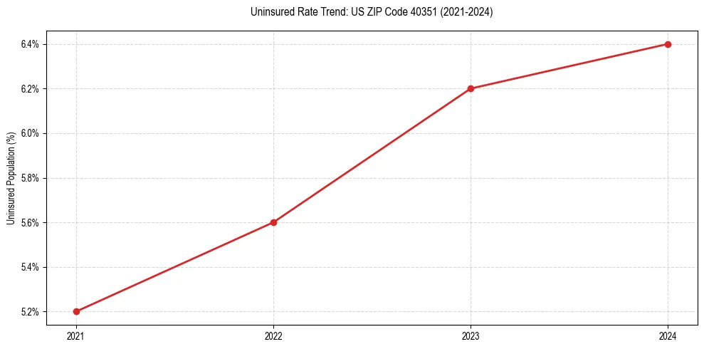 Uninsured trend chart for US ZIP Code 40351
