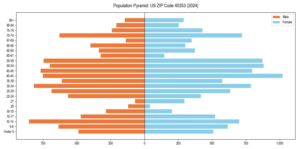 Population pyramid for 