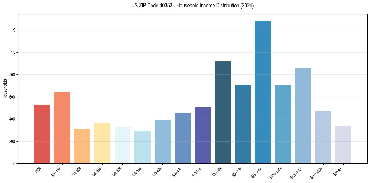 Income Distribution for 
