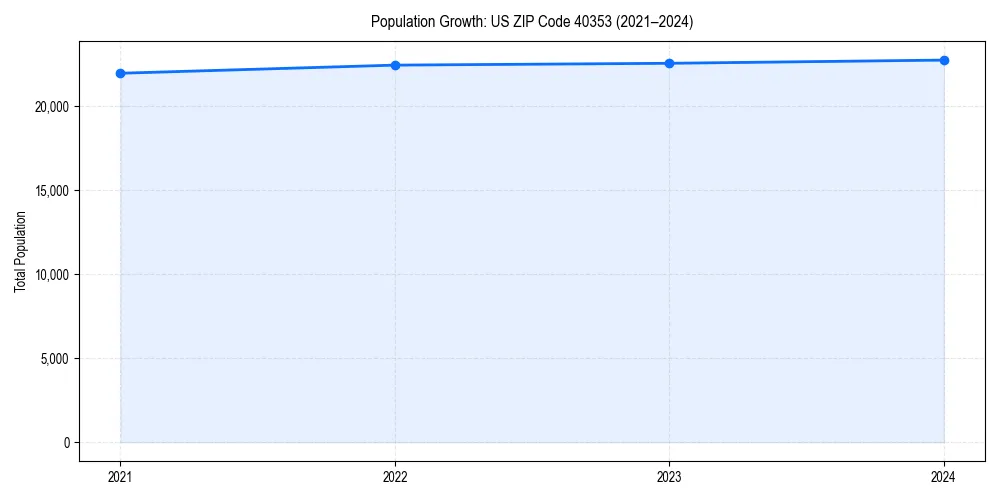 Population trends in 