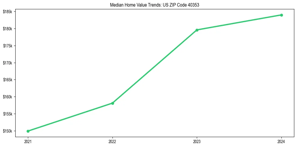 Median property value trends in 
