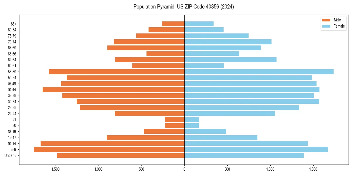 Population pyramid for 