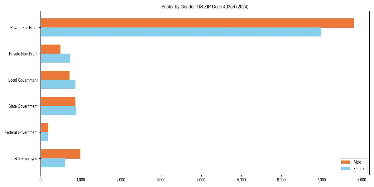 Employment sector breakdown by gender in 