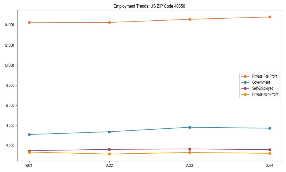 Long-term employment trends in 