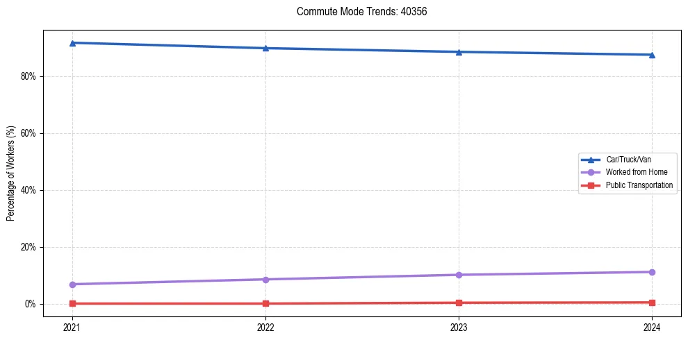 Transportation trends in US ZIP Code 40356