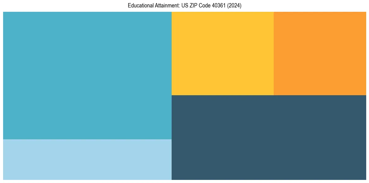 Education Treemap for  in 2024