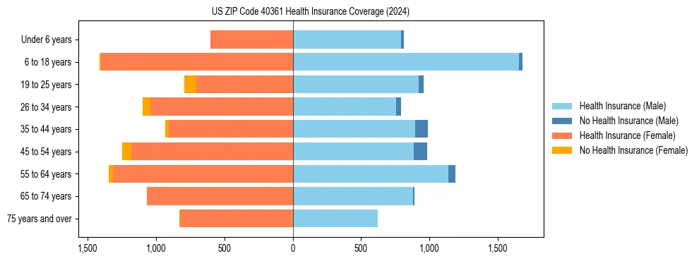 Health insurance pyramid for US ZIP Code 40361
