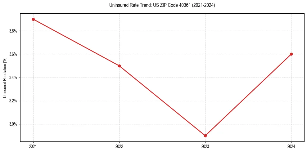 Uninsured trend chart for US ZIP Code 40361