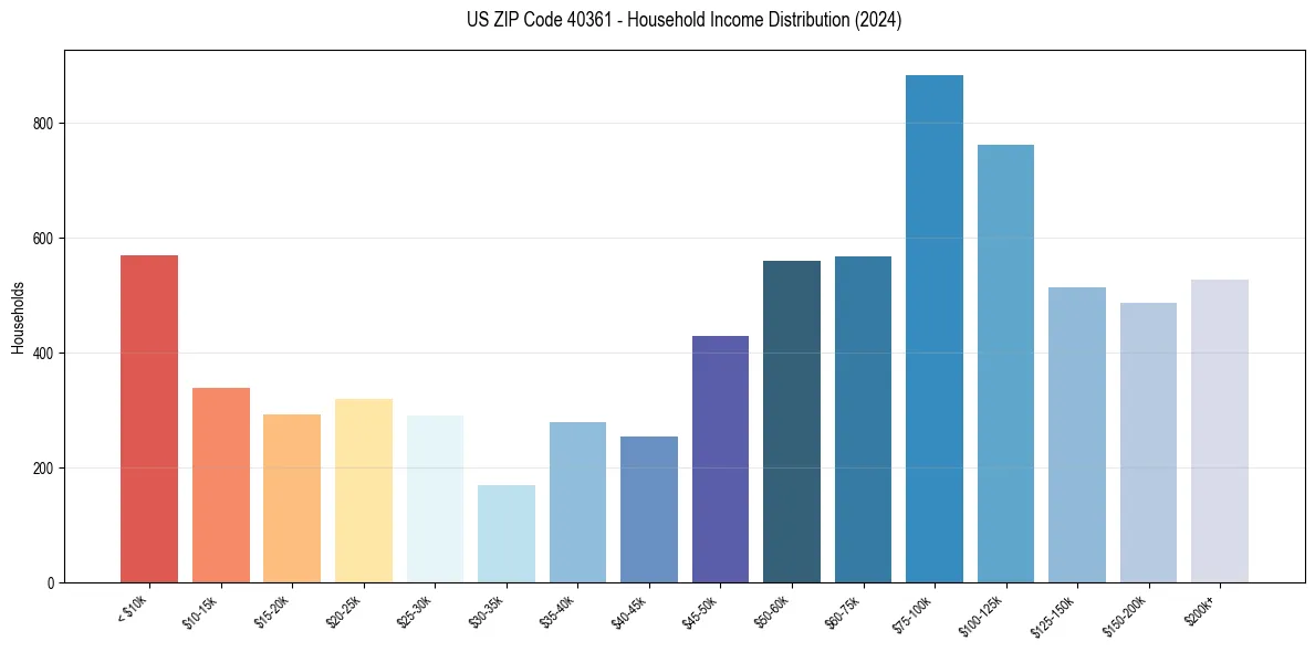 Income Distribution for 