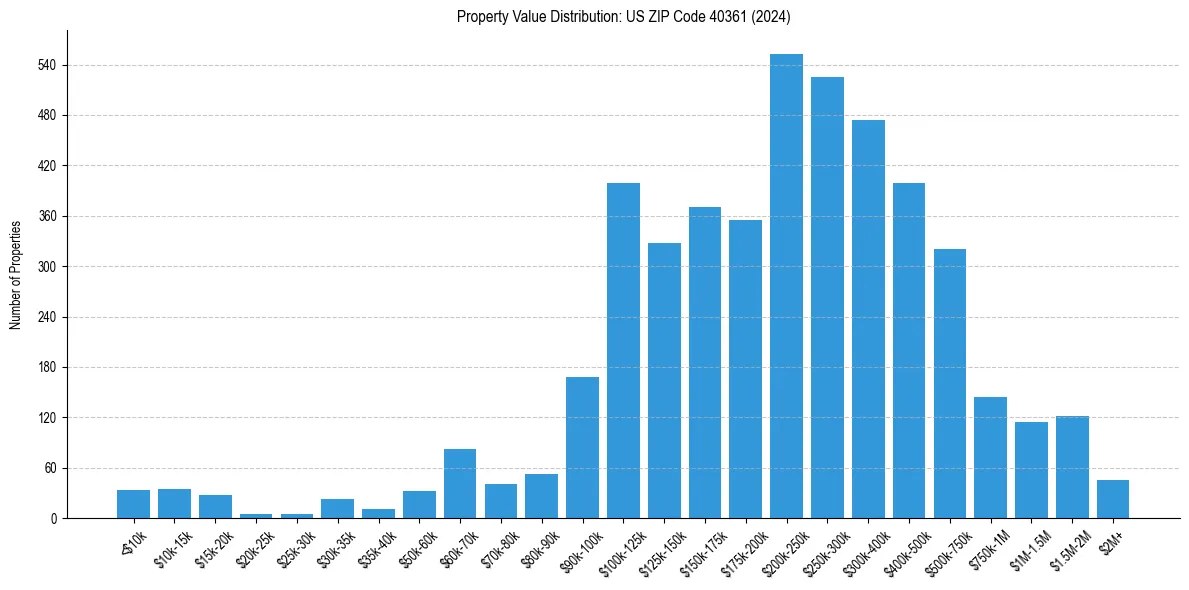 Value Distribution for 