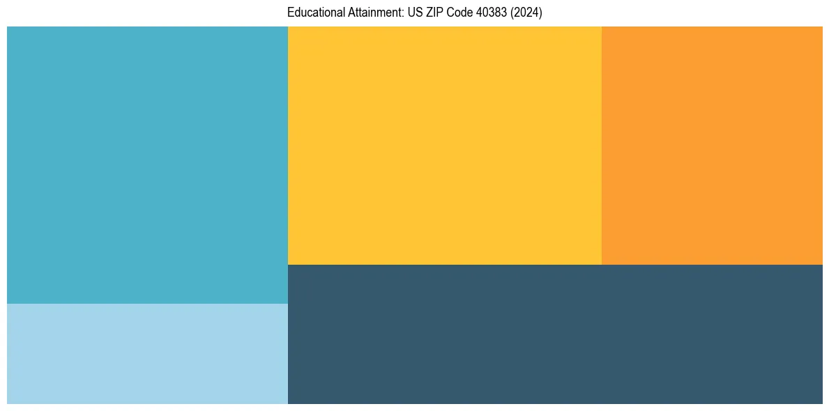 Education Treemap for  in 2024