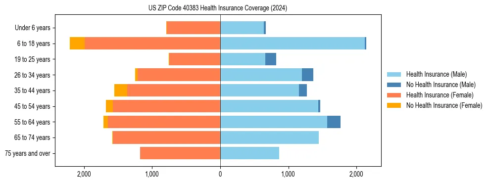 Health insurance pyramid for US ZIP Code 40383