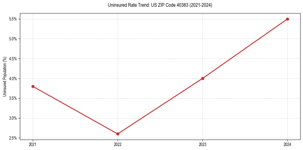 Uninsured trend chart for US ZIP Code 40383