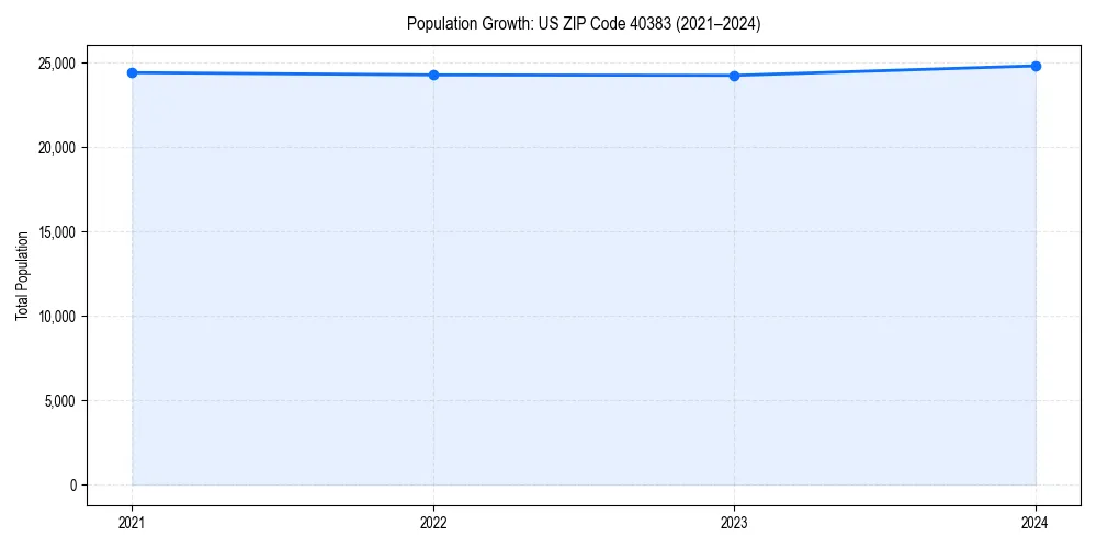 Population trends in 