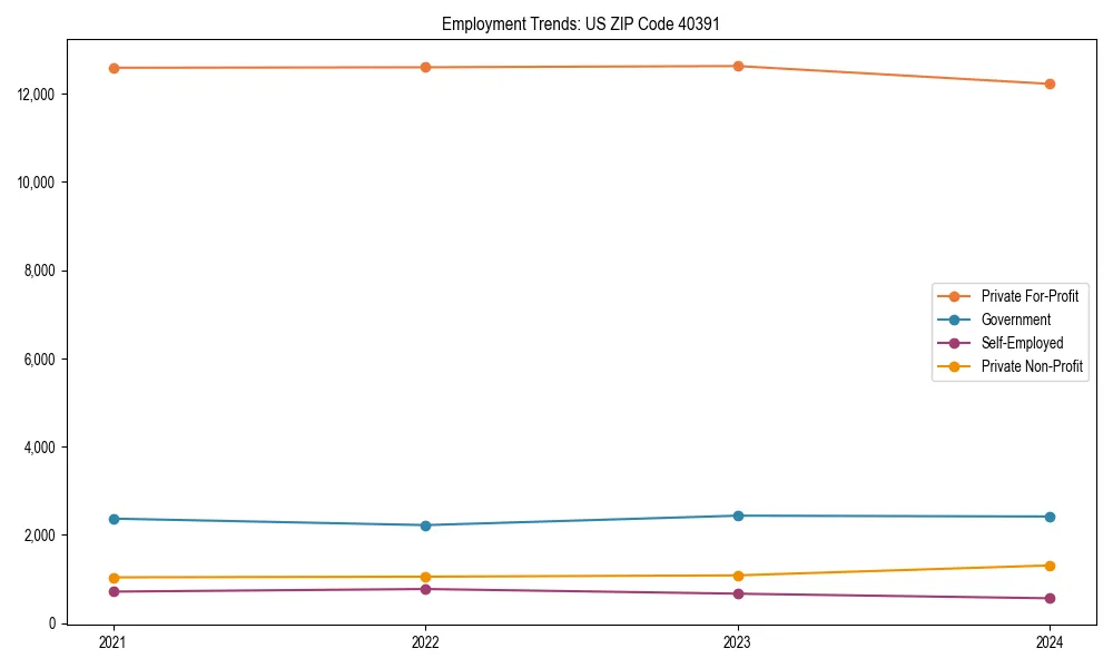 Long-term employment trends in 