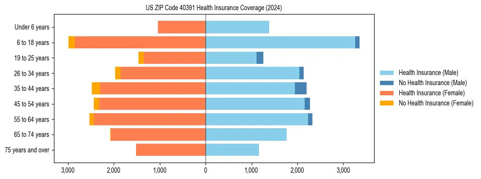 Health insurance pyramid for US ZIP Code 40391