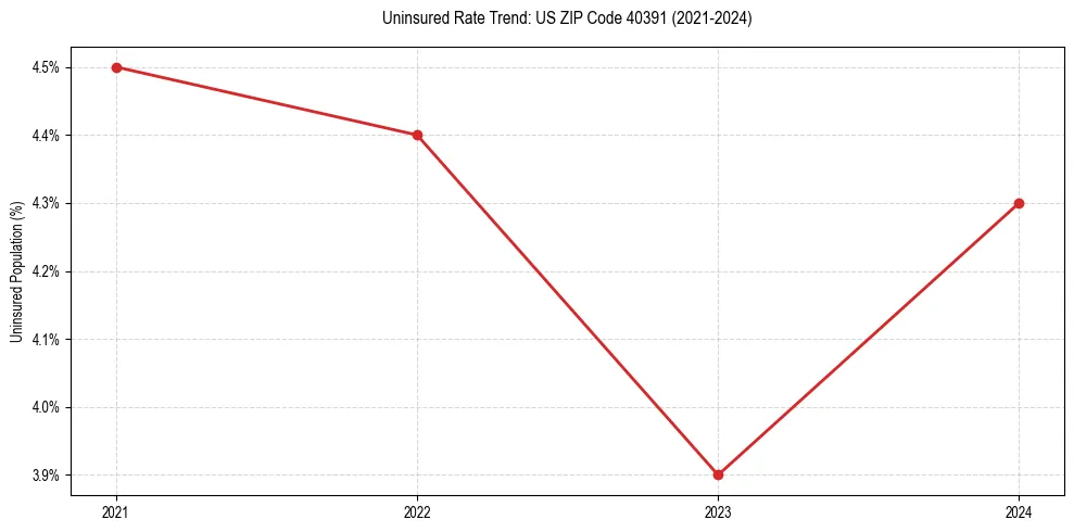 Uninsured trend chart for US ZIP Code 40391