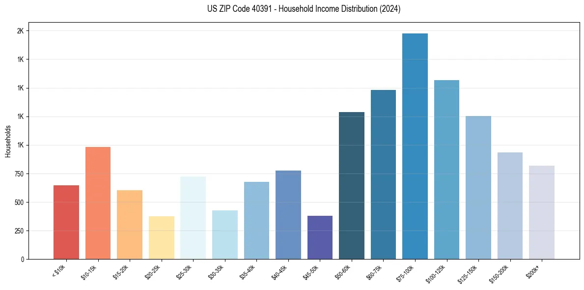 Income Distribution for 