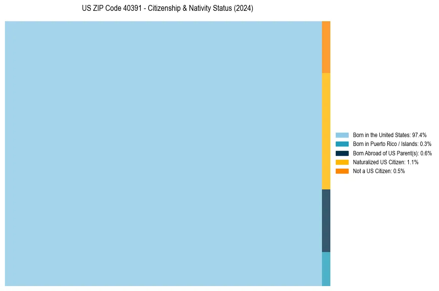 Nativity Treemap for 