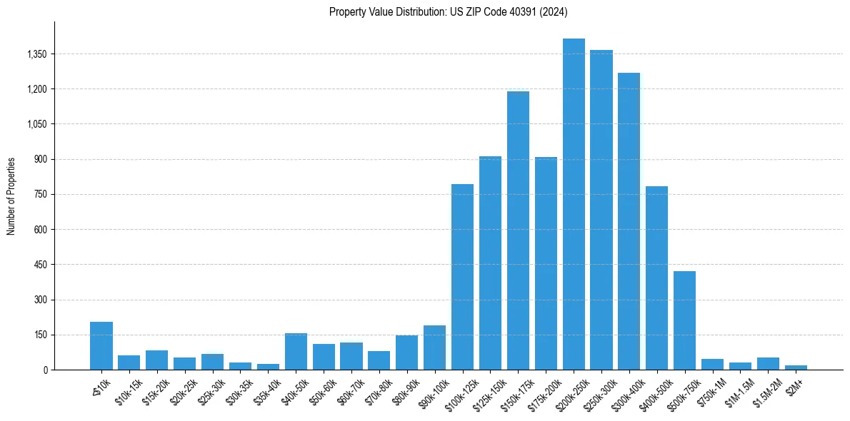 Value Distribution for 